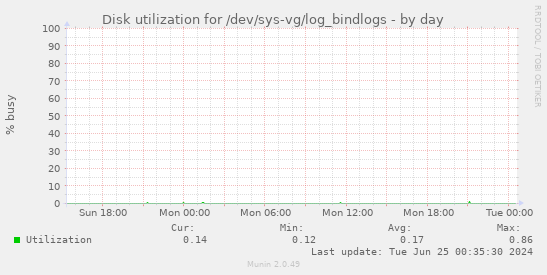 Disk utilization for /dev/sys-vg/log_bindlogs