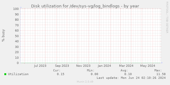 Disk utilization for /dev/sys-vg/log_bindlogs