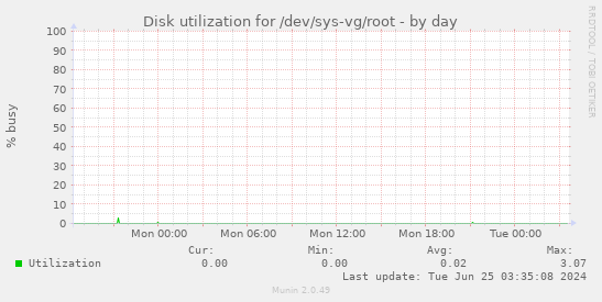 Disk utilization for /dev/sys-vg/root