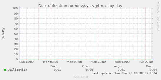 Disk utilization for /dev/sys-vg/tmp