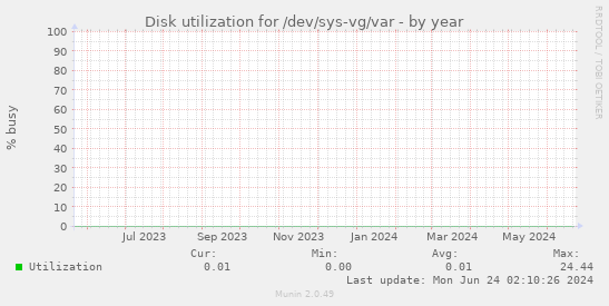 Disk utilization for /dev/sys-vg/var