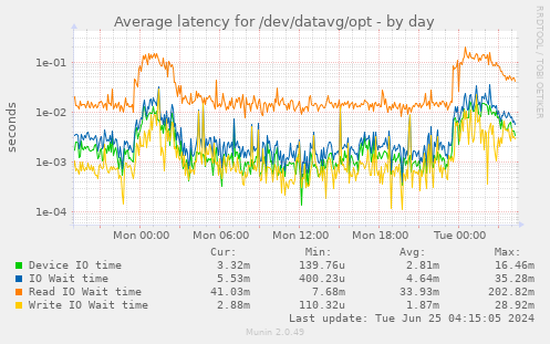 Average latency for /dev/datavg/opt