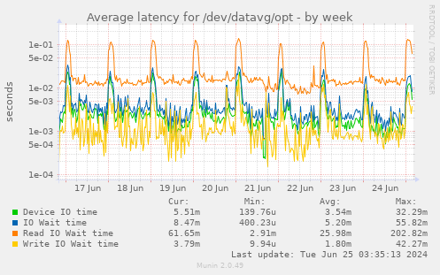 Average latency for /dev/datavg/opt
