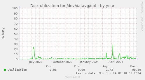 Disk utilization for /dev/datavg/opt