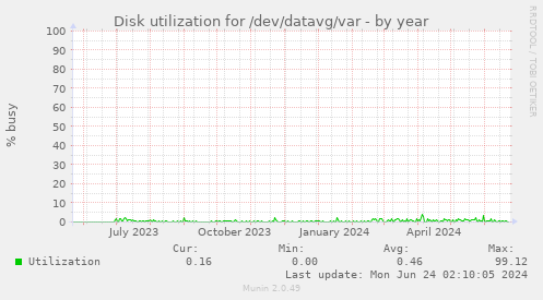 Disk utilization for /dev/datavg/var