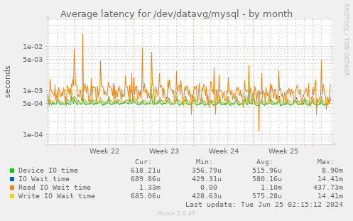 Average latency for /dev/datavg/mysql