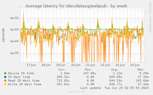 Average latency for /dev/datavg/webpub