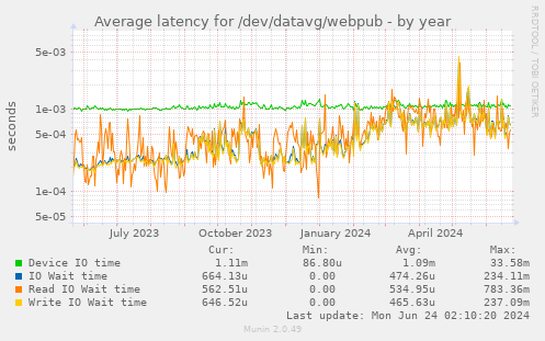 Average latency for /dev/datavg/webpub