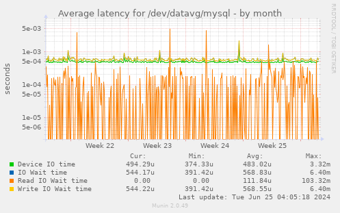 Average latency for /dev/datavg/mysql