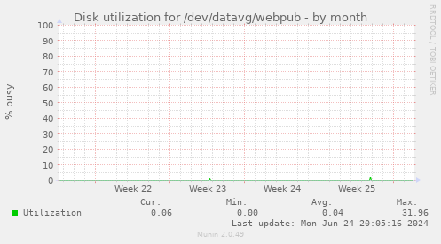 Disk utilization for /dev/datavg/webpub