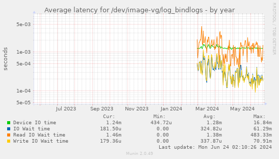 Average latency for /dev/image-vg/log_bindlogs