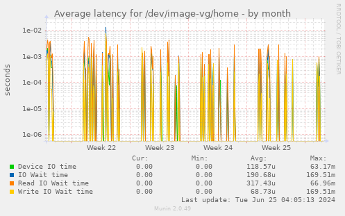 Average latency for /dev/image-vg/home