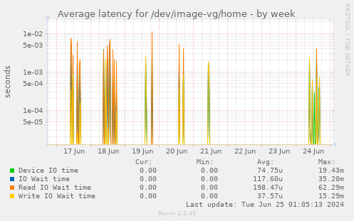 Average latency for /dev/image-vg/home