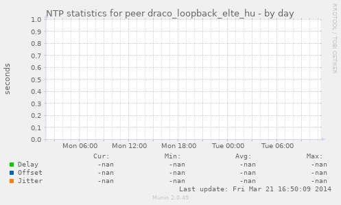 NTP statistics for peer draco_loopback_elte_hu