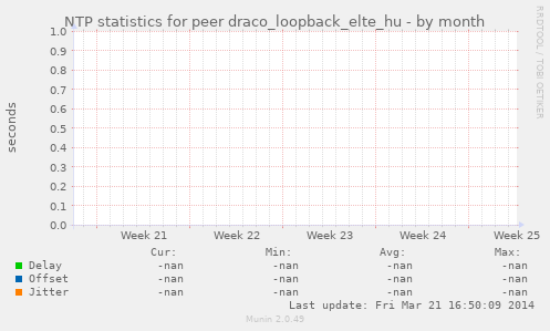 NTP statistics for peer draco_loopback_elte_hu