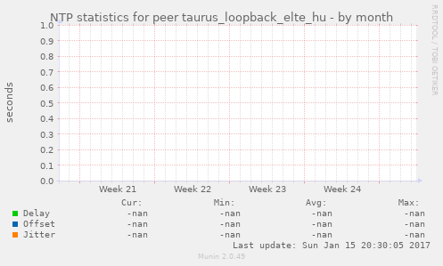 NTP statistics for peer taurus_loopback_elte_hu