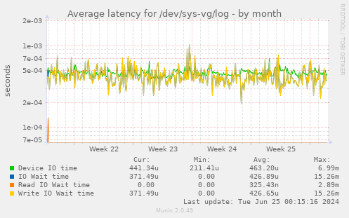 Average latency for /dev/sys-vg/log