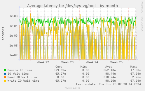 Average latency for /dev/sys-vg/root