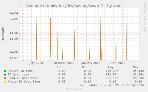 Average latency for /dev/sys-vg/swap_1