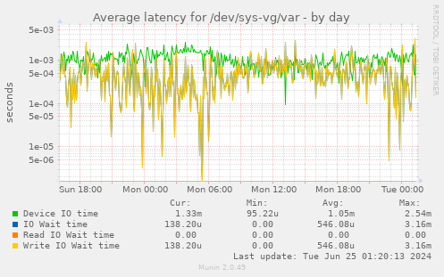 Average latency for /dev/sys-vg/var