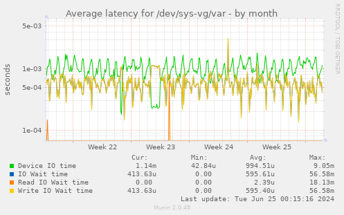 Average latency for /dev/sys-vg/var