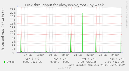 Disk throughput for /dev/sys-vg/root