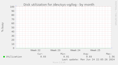 Disk utilization for /dev/sys-vg/log