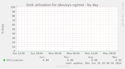 Disk utilization for /dev/sys-vg/root