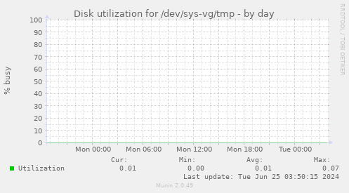Disk utilization for /dev/sys-vg/tmp