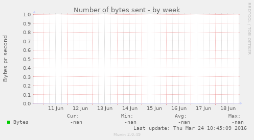 Number of bytes sent