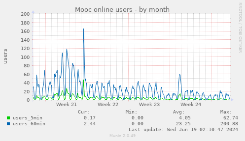 Mooc online users