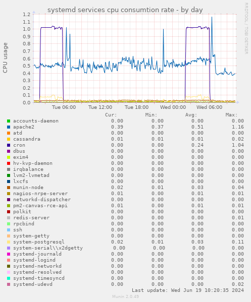 systemd services cpu consumtion rate