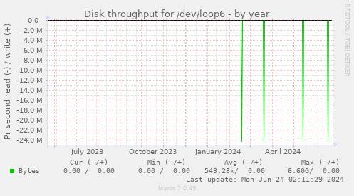 Disk throughput for /dev/loop6