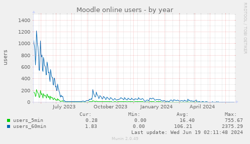 Moodle online users