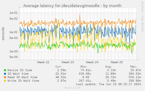 Average latency for /dev/datavg/moodle