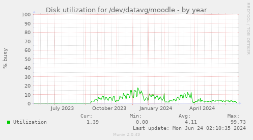 Disk utilization for /dev/datavg/moodle