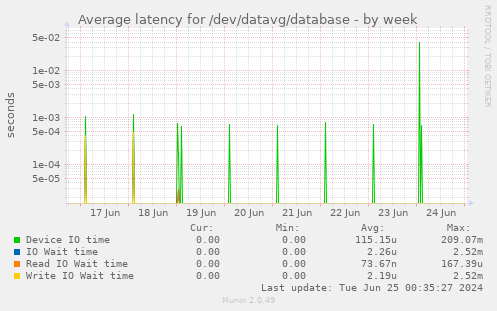 Average latency for /dev/datavg/database