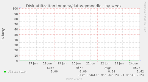 Disk utilization for /dev/datavg/moodle