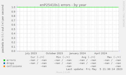 enP25410s1 errors