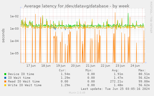 Average latency for /dev/datavg/database