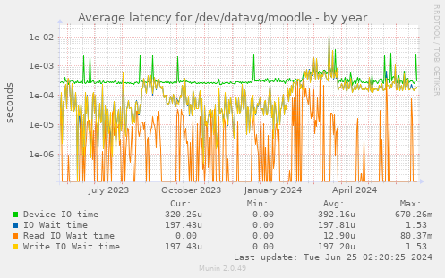 Average latency for /dev/datavg/moodle