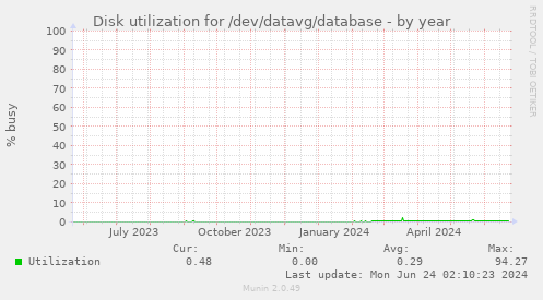 Disk utilization for /dev/datavg/database