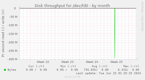 Disk throughput for /dev/fd0