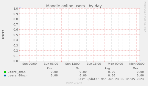 Moodle online users
