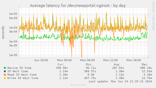 Average latency for /dev/newportal-vg/root
