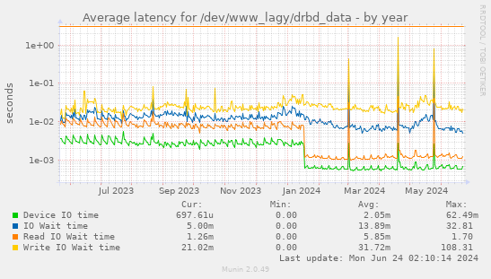 Average latency for /dev/www_lagy/drbd_data