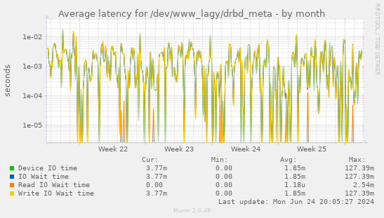 Average latency for /dev/www_lagy/drbd_meta