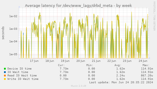 Average latency for /dev/www_lagy/drbd_meta