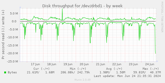 Disk throughput for /dev/drbd1