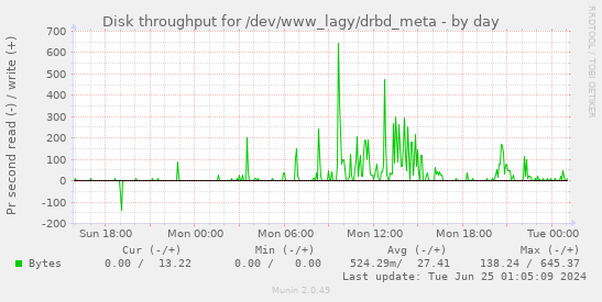 Disk throughput for /dev/www_lagy/drbd_meta